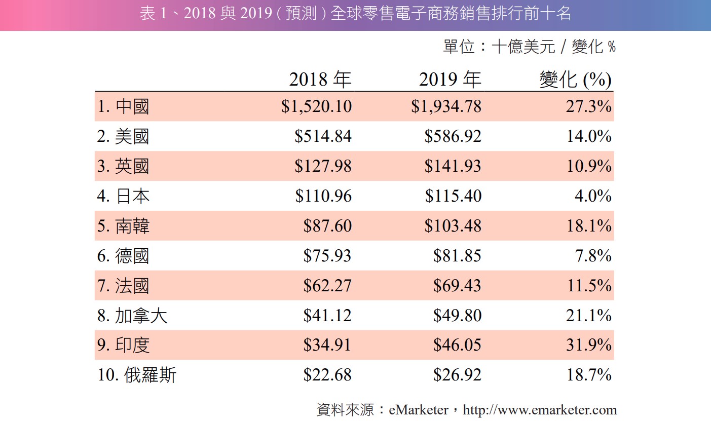 表 1、2018 與 2019 ( 預測 ) 全球零售電子商務銷售排行前十名.jpg